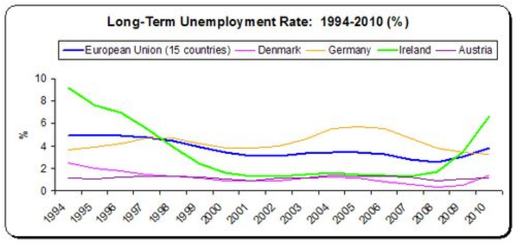 long term unemployment 1994-2010